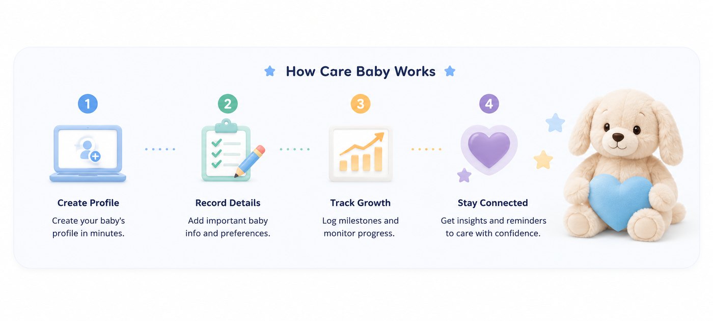 Four-step process diagram: 1. Create Profile, 2. Record Details, 3. Track Growth, 4. Stay Connected — with a plush puppy mascot on the right